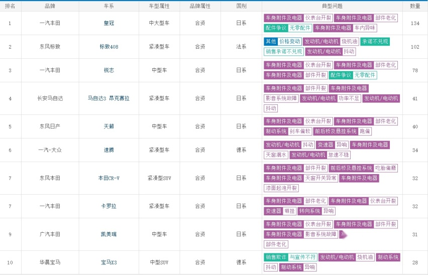 日系车屠榜，5月投诉最多的10款合资车，日系过半，有你的车吗？