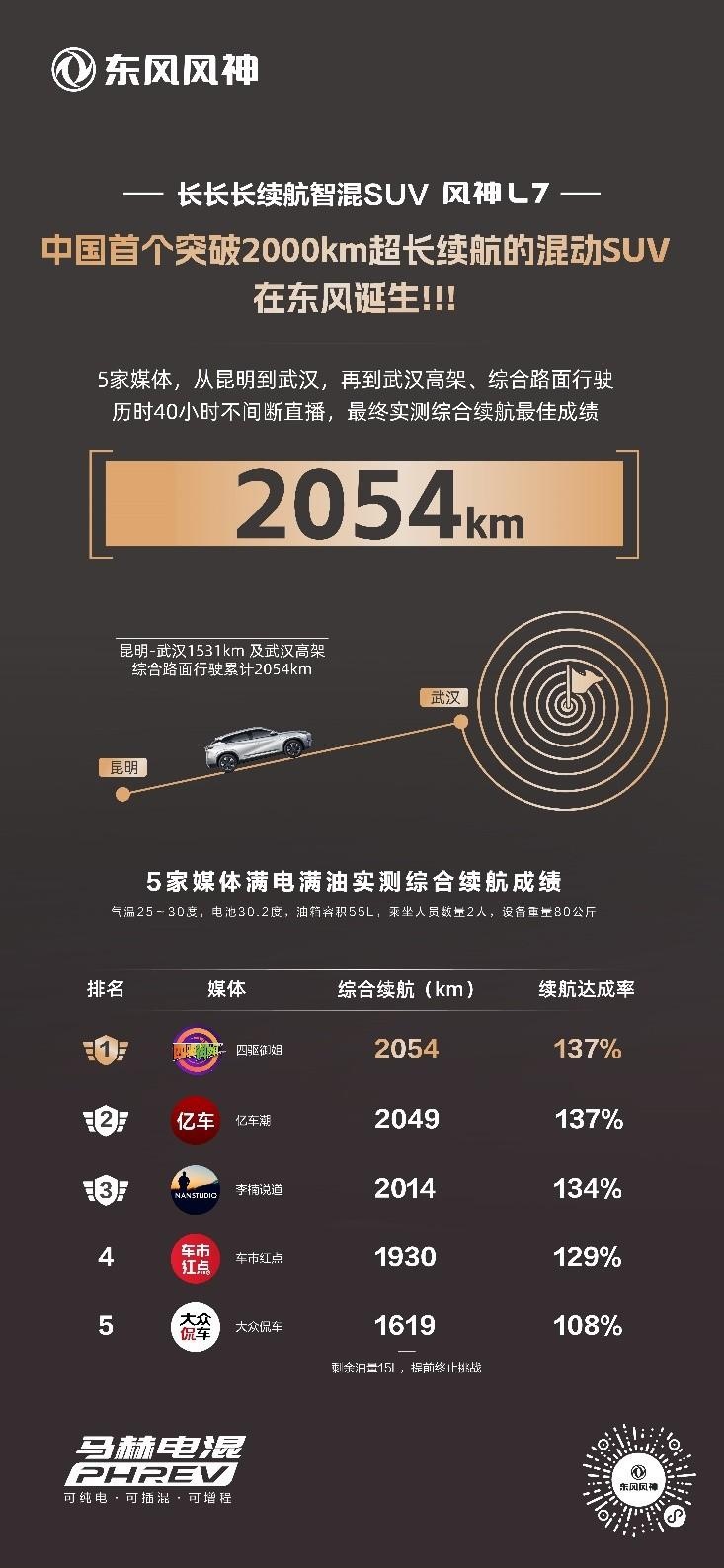 东风风神L7的“省油神话”：如何跑出2000km？