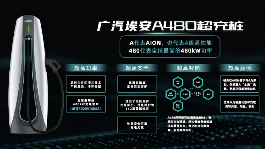 广汽埃安超倍速电池技术和A480超充桩全球首发