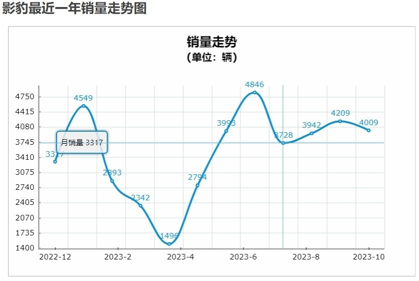 影豹高开低走，押宝高端新能源MPV，广汽传祺路在何方？