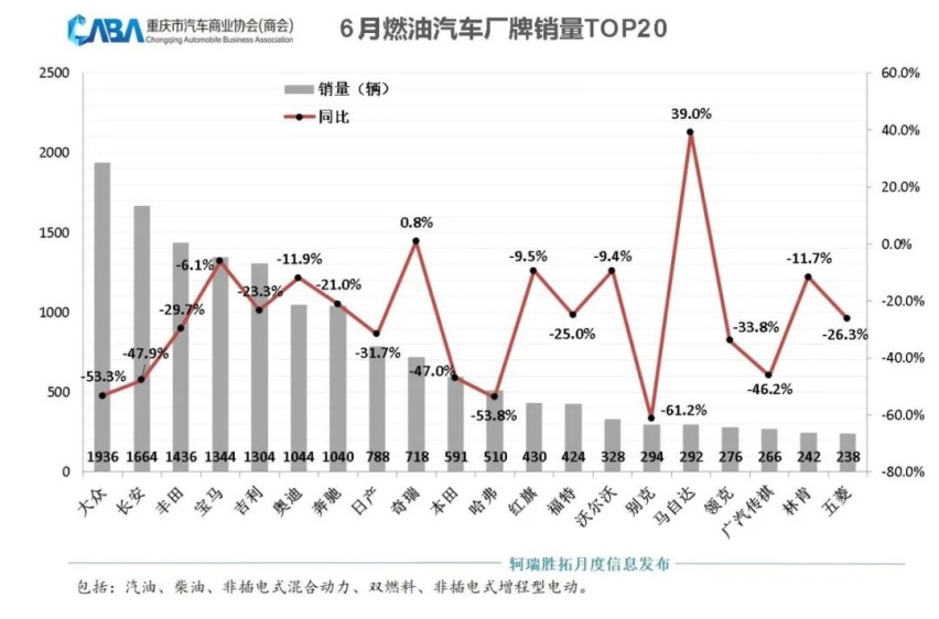 环比大涨超25%，重庆6月销量超3.8万辆，新能源渗透率新高