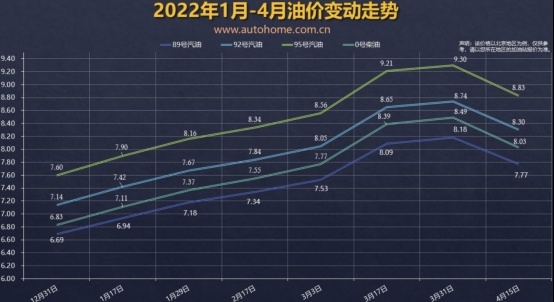 28日后油价或将再次上涨;五一高速免费通行时段时间公布