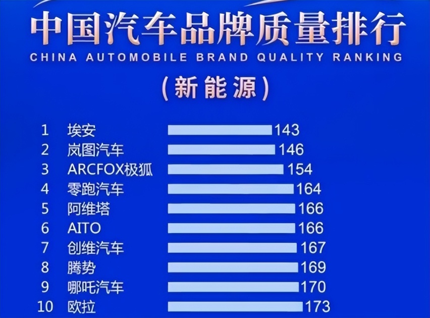 315新能源质量榜：网约车埃安第1，比亚迪低于平均分，零跑第4