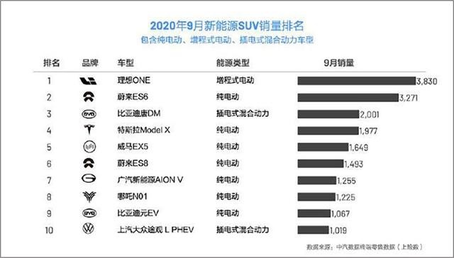 9月新能源SUV上险量，特斯拉不敌自主品牌，第一名意想不到
