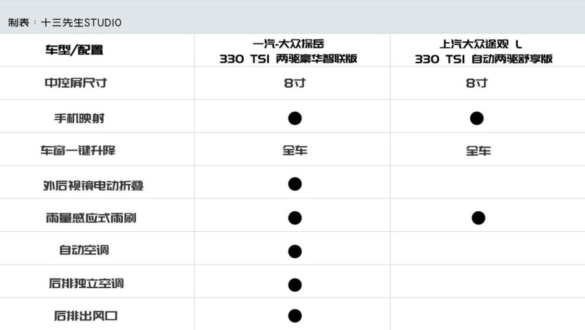 20万出头买德系SUV 探岳与途观L究竟怎么选？