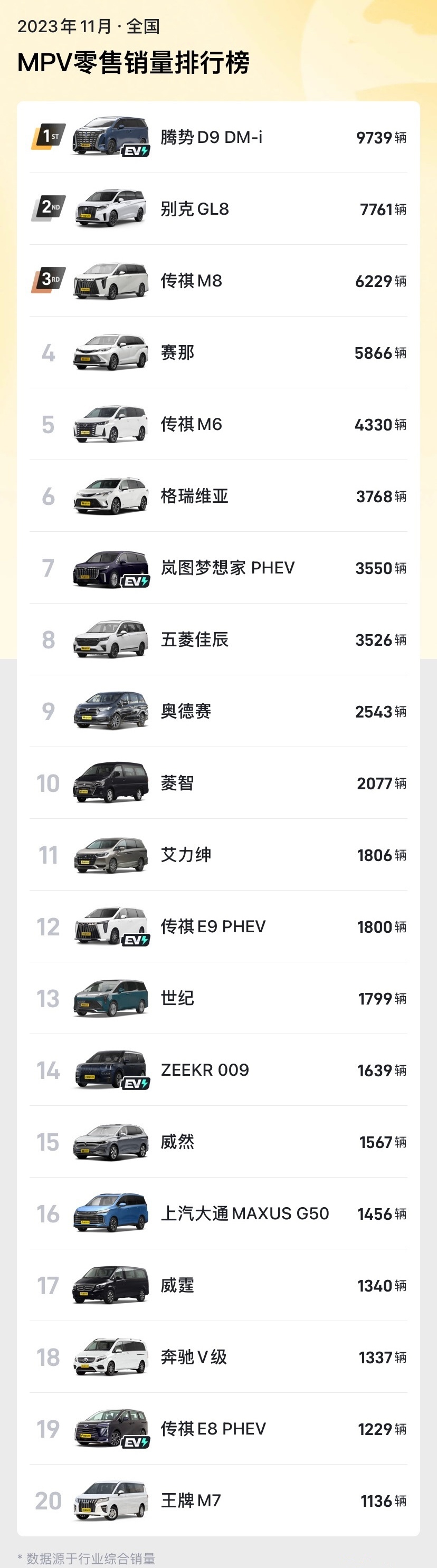 最新MPV销量榜单公布！“老大哥”跌惨，无一车型破万？
