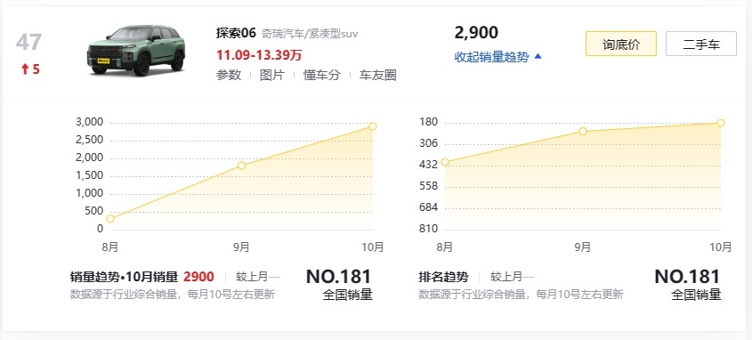 奇瑞探索06都市版放图，改头换面不换身，对车系销量有多大作用？