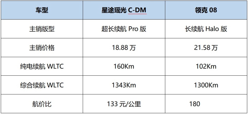 综合对比来袭！瑶光C-DM遥遥领先，领克08黯然失色
