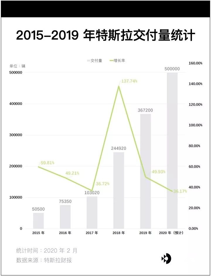 特斯拉到底能卖多少车？