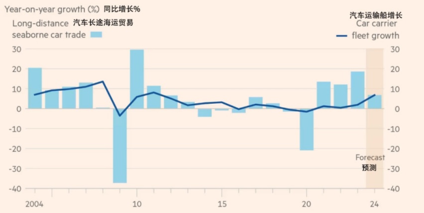 中国汽车出口量领跑，航运商吃饱