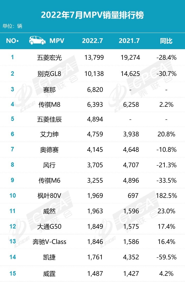 7月销量盘点，车市明显回暖，比亚迪有霸榜的趋势