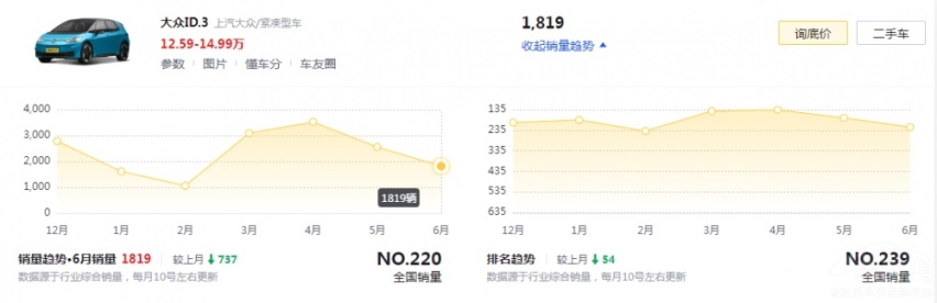 以价换量惹争议 大众电车“治标不治本”！