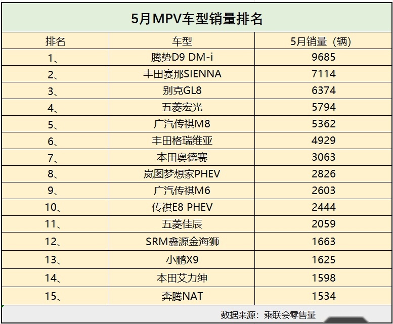 5月MPV销量有点惨 没一款过万 别克GL8第三