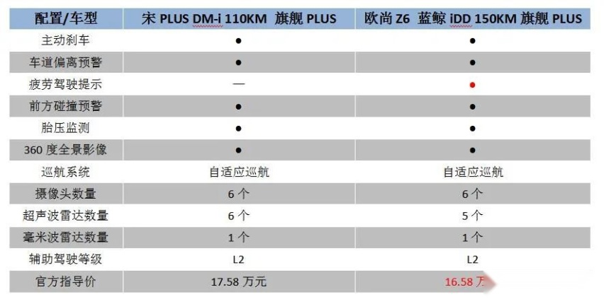 混动SUV怎么选？欧尚Z6电池大动力强，比宋PLUS香！