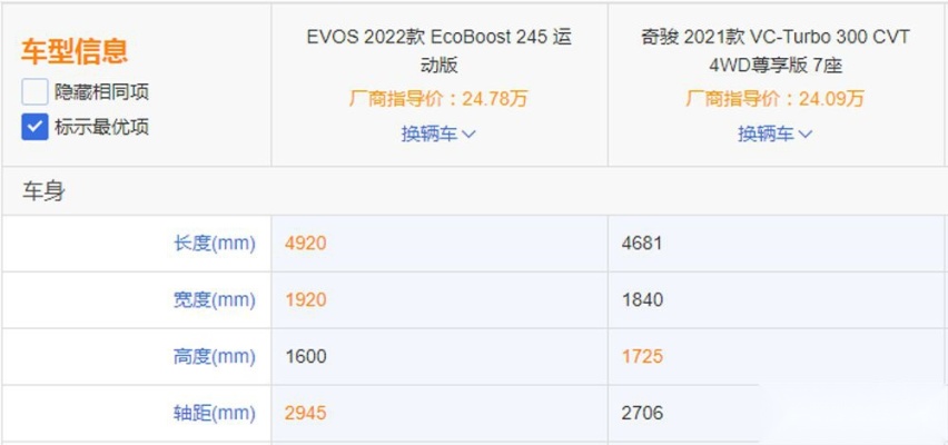 日产光环不行了?新奇骏对比福特EVOS,差距很明显啊!