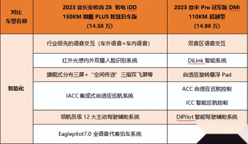 黑科技之间的高能对决！长安欧尚Z6 智电iDD VS宋Pro DM-i