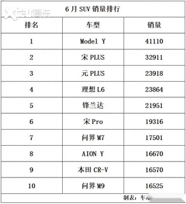 6月SUV销量：Model Y继续“领跑”，L6力助理想“反弹”