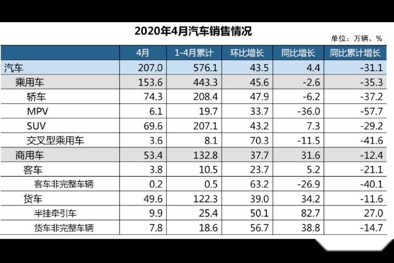 中汽协：4月商用车销量53.4万辆创历史新高