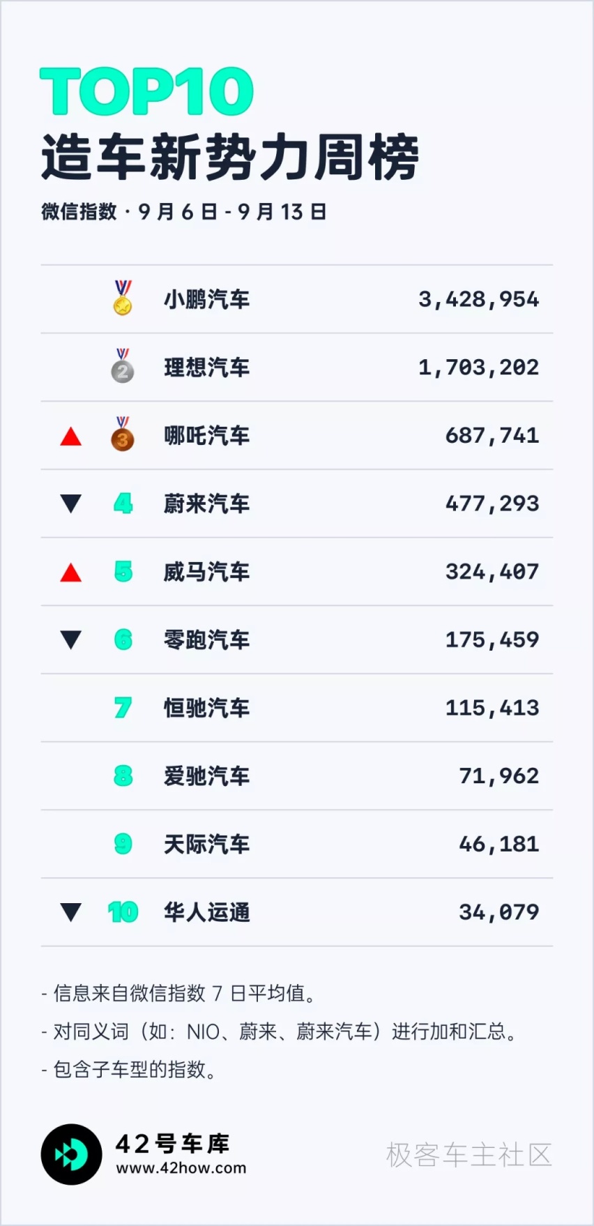IAA 新车一览；8 月新势力上险数公布｜E 周要闻