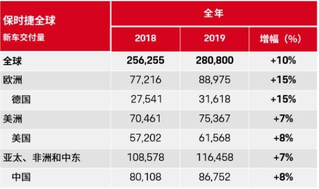 车动态：保时捷销量；两厢思域申报图；新款Model S渲染图