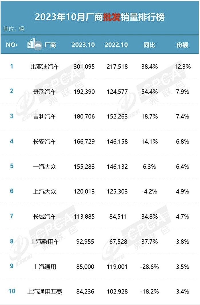 再次力压大众、丰田，比亚迪再次获得10月销冠！