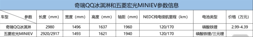 同样3万左右，QQ冰淇淋和宏光MINIEV谁才是“人民之选”