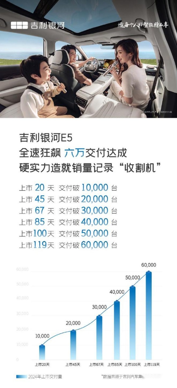 又创销量新高？银河E5百天交付破6万！这性能配置，不心动？