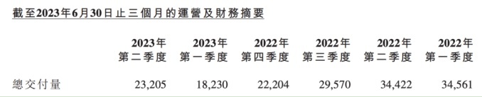 小鹏二季度亏损波及股市  G6上市拉动下半年反弹