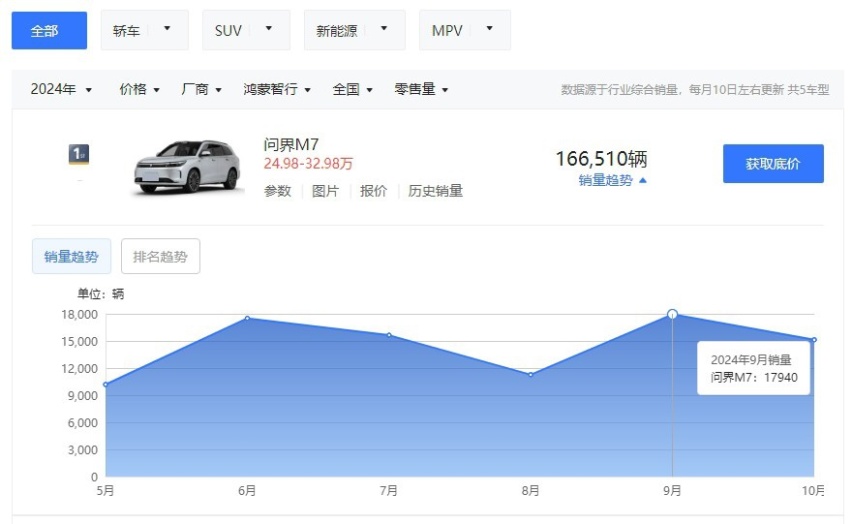 问界M7中期改款要来了，或换装问界M9同款前脸，又能大卖？