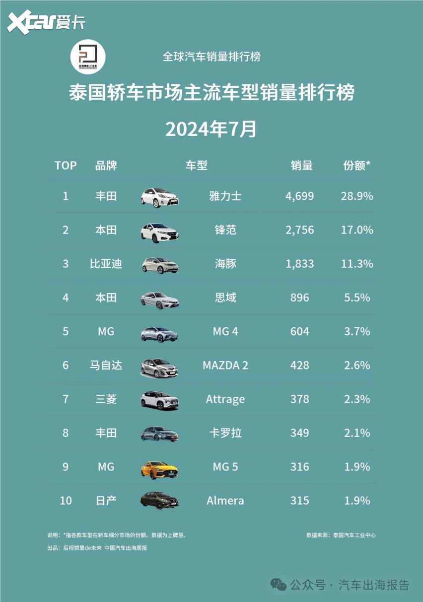 7月泰国主流车型销量排行榜