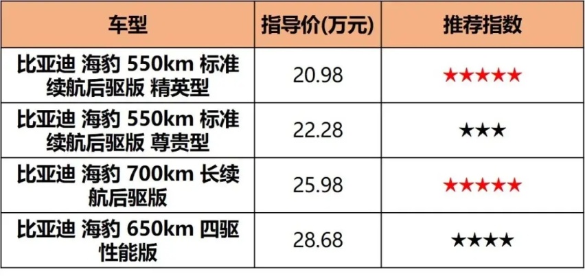 比亚迪海豹导购，高低配配置差异小，20.98万的入门版就不错