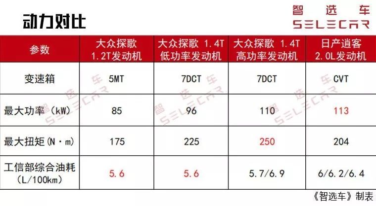 20万内预算合资紧凑级SUV，探歌和逍客谁更值得购买？