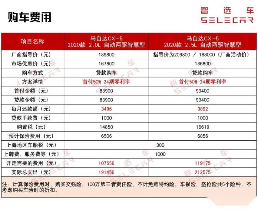 高颜值就高费用？月均才1600，马自达CX-5养车成本分析