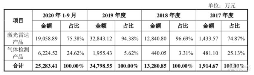 冲击中国激光雷达第一股！禾赛科技IPO六大要点，百度持股7.88%