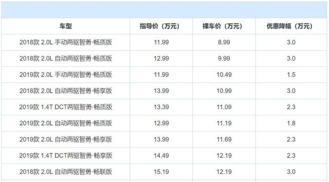 买车机会来了！3款SUV优惠大，最高优惠4万5，还有1款国产