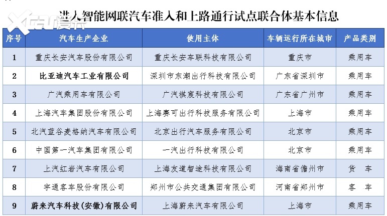 L3自动驾驶要来了！比亚迪、蔚来等9家企业入选首批试点名单