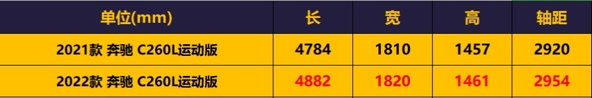 全新奔驰C级32.52万起售，宝马3系居然还减配了！