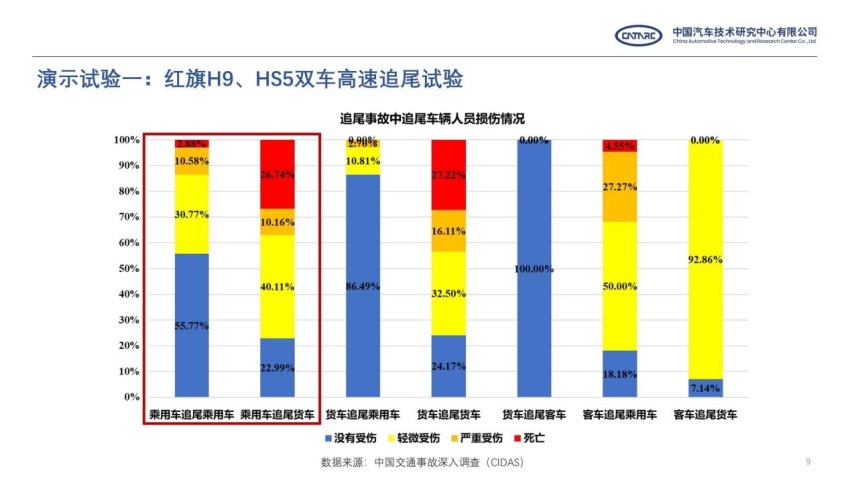 红旗H9、HS5首次公开双车高速追尾碰撞测试并通过