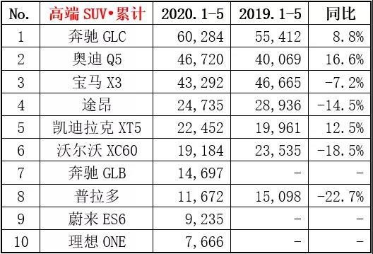 奥迪A6L、Q5领涨，最高近2倍，宝马5系、凯迪拉克XT5却下滑了