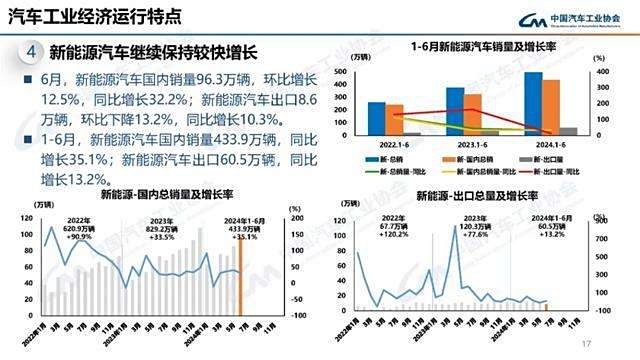 2024年上半年汽车行业销量洞察：新能源的突破与崛起