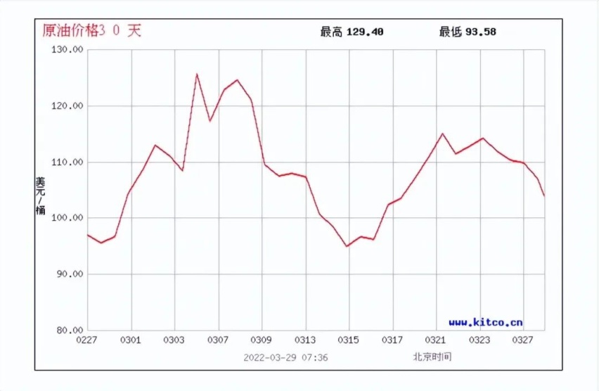 还是涨了，新一轮油价调整3月31日24时开启，降价无望