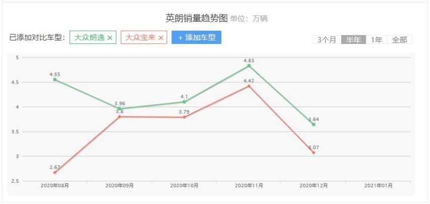 朗逸光环之下，宝来能再砍下3万月销量，细品方知，大众真的很强