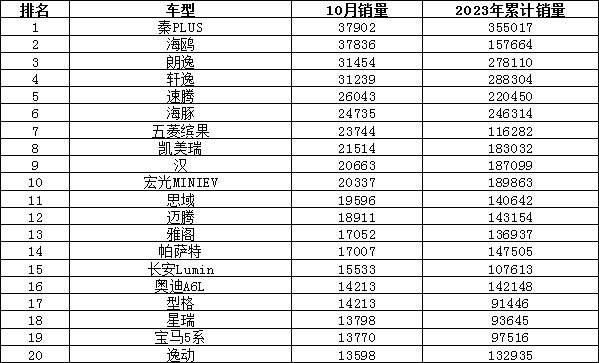 2023年10月汽车销量排行榜 海鸥销量持续增长