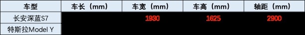 长安再出手！全新SUV轴距2900mm，超越Model Y