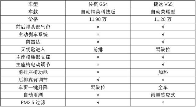 传祺GS4对比捷达VS5，配置差距有点大