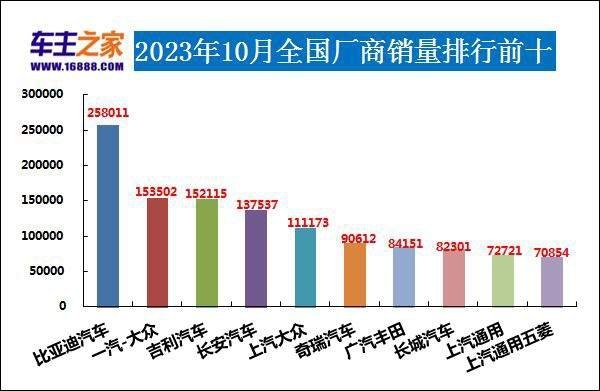 2023年10月汽车销量排行榜 海鸥销量持续增长