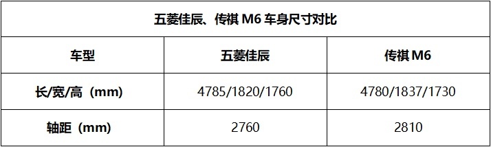看空间比配置，传祺M6和五菱佳辰，10万预算选谁更划算？