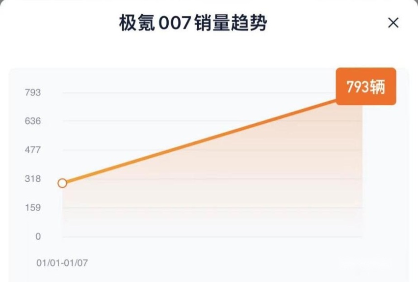 2024销冠预定？极氪007或将成为品牌又一走量车型