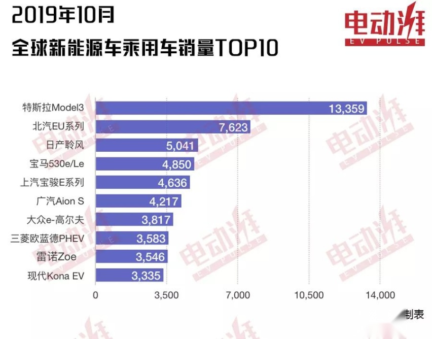 1-10月全球新能源销量出炉