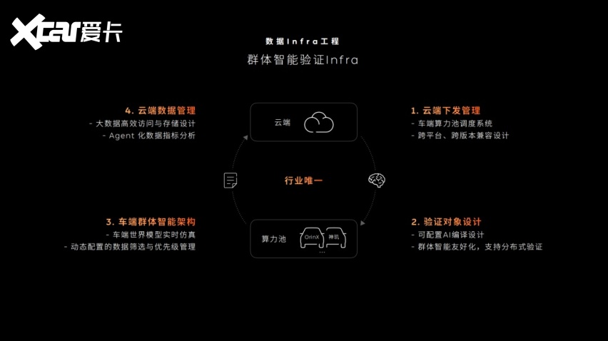 蔚来世界模型升级背后：智驾竞争正在从算法走向基建(图7)